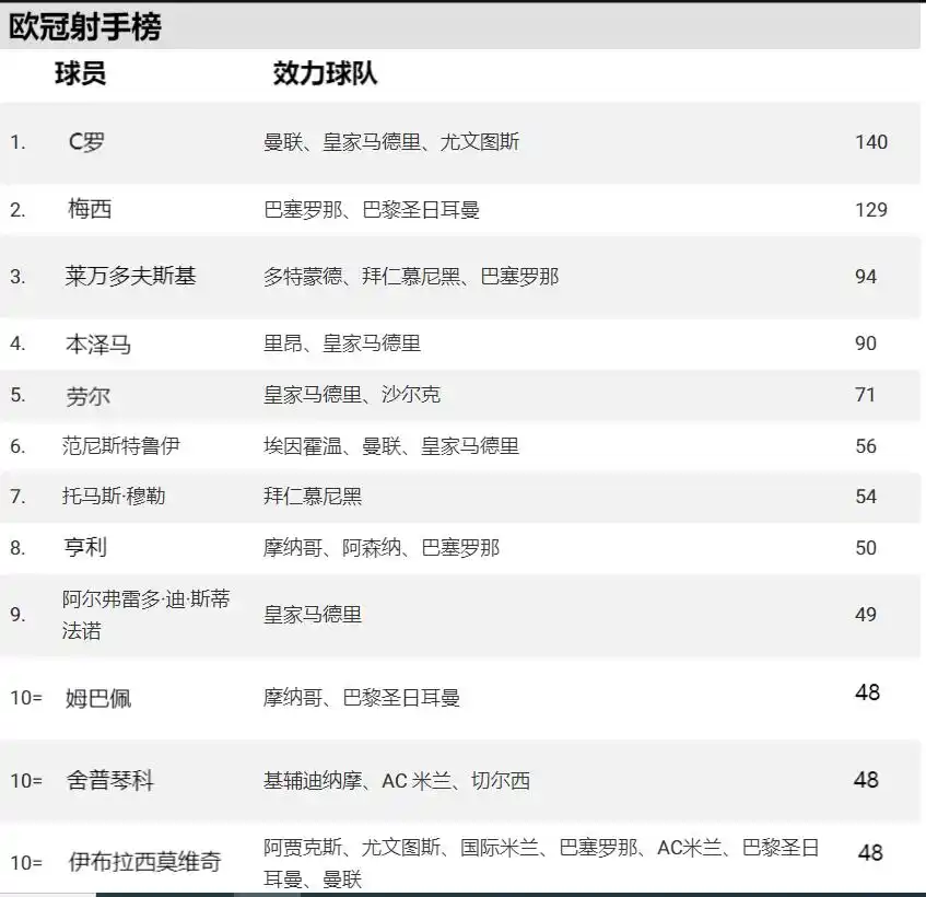 进球数历史排名_足球史最佳进球历史排名_足球史上进球排名