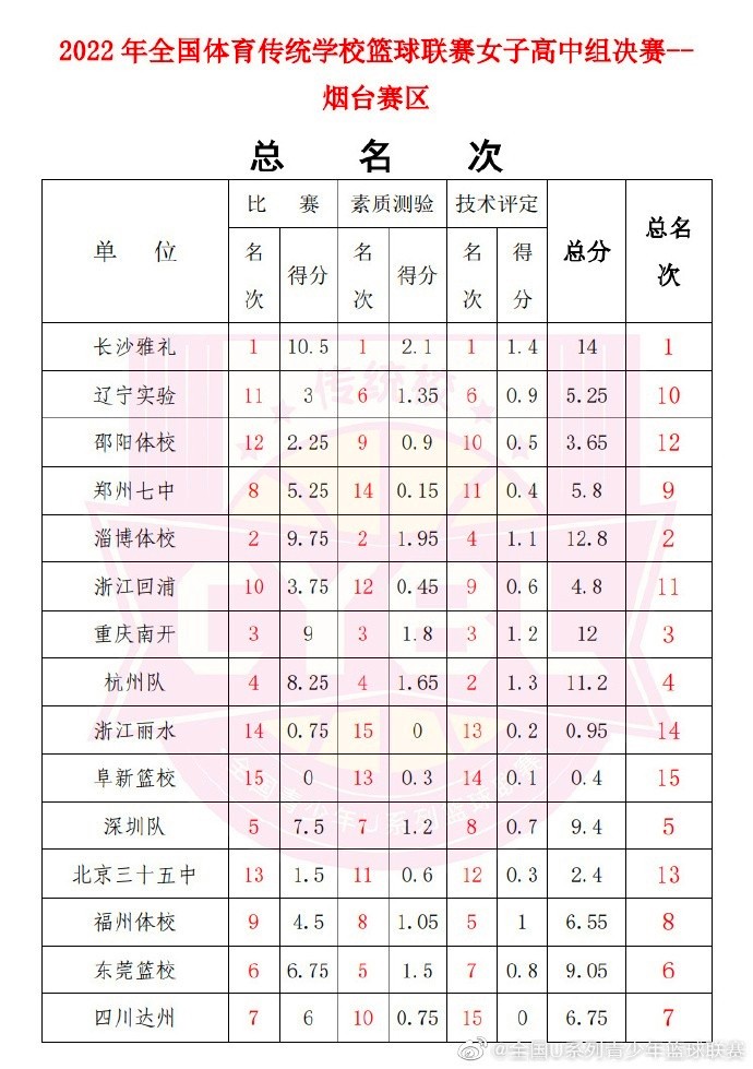 2021中国高中篮球联赛冠军_篮球高中名校中国_校园篮球全国冠军高中女